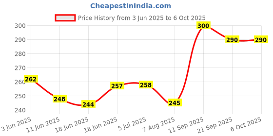 flipkart.com nsv front & rear Cycle Mudguard With Cycle Tyre valve Light & Handlebar Rubber Grip Full Length Front & Rear Fender nsv Price History Graph from 3 Jun 2025 to 5 Oct 2025
