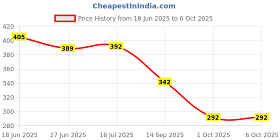 flipkart.com nsv Front & Rear Fat tyre Bicycle Mudguard fat cycle fender With Cycle Tail light Full Length Front & Rear Fender nsv Price History Graph from 18 Jun 2025 to 5 Oct 2025