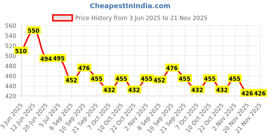 flipkart.com nsv Front & Rear Fat tyre Bicycle Mudguard With Cycle metal ring handle grip Full Length Front & Rear Fender nsv Price History Graph from 3 Jun 2025 to 21 Nov 2025