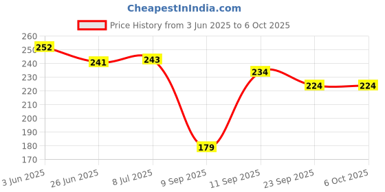 flipkart.com nsv Front & Rear Fender with Reflective Tape and Metal Fitting With Cycle Footrest Full Length Front & Rear Fender nsv Price History Graph from 3 Jun 2025 to 6 Oct 2025