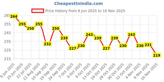 flipkart.com nsv Front & Rear Mudguard With Iron Fitting With Cycle Tyre Light (Blue) Full Length Front & Rear Fender nsv Price History Graph from 6 Jun 2025 to 16 Nov 2025