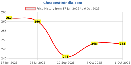 flipkart.com nsv Front & Rear Mudguard with Reflective Tape and Metal Fitting With Cycle Footrest Full Length Front & Rear Fender nsv Price History Graph from 17 Jun 2025 to 6 Oct 2025
