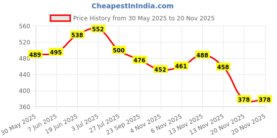 flipkart.com nsv Front/ Rear Disc Brake MTB Mountain and 2 Cycle Rechargeable Light Bicycle Brake Disk nsv Price History Graph from 30 May 2025 to 20 Nov 2025