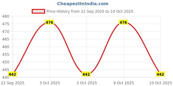 flipkart.com nsv Front/ Rear Disc Brake MTB Mountain Bicycle Mechanical Caliper and 2 Cycle Light Bicycle Brake Disk nsv Price History Graph from 22 Sep 2025 to 9 Oct 2025