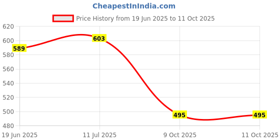 flipkart.com nsv Good Quality Cycle Disc Brake Front/Rear Mechanical Caliper + Cycle Handle Grip Bicycle Brake Disk nsv Price History Graph from 19 Jun 2025 to 10 Oct 2025