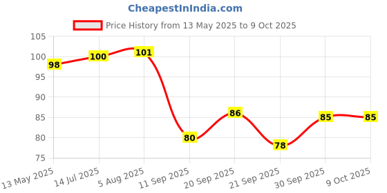 flipkart.com nsv Imported Bicycle Rear Light 5 LED USB Rechargeable Waterproof LED Rear Break Light nsv Price History Graph from 13 May 2025 to 8 Oct 2025