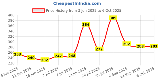 flipkart.com nsv Mudguard For Bicycle Front & Rear Cycle Fender With Combination Wire Number Lock Full Length Front & Rear Fender nsv Price History Graph from 3 Jun 2025 to 6 Oct 2025
