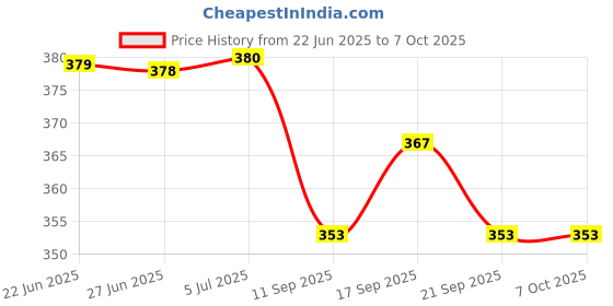 flipkart.com nsv Mudguard For Fat Bicycle Front & Rear Cycle Fender With cycle side footrest pair Full Length Front & Rear Fender nsv Price History Graph from 22 Jun 2025 to 6 Oct 2025