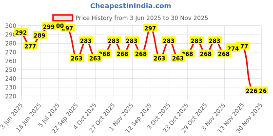 flipkart.com nsv Pack Of 5 Bicycle disc brake pad Bicycle Brake Disk nsv Price History Graph from 3 Jun 2025 to 30 Nov 2025