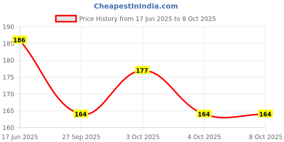 flipkart.com nsv Pair Cycling Lock-on Anti-Slip Bicycle Handlebar Handle Grip for MTB Blue Bicycle Handle Grip nsv Price History Graph from 17 Jun 2025 to 8 Oct 2025
