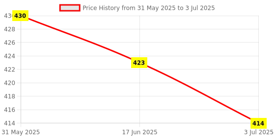 flipkart.com NSV Portable Bluetooth selfie stick with wireless remote access and extendable tripod stand for mobile Bluetooth Selfie Stick Price History Graph from 31 May 2025 to 3 Jul 2025