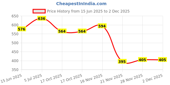 flipkart.com nsv Rechargeable Cycle Light With Horn Cycle Tail Light Tyre Valve Light LED Front Rear Light Combo nsv Price History Graph from 15 Jun 2025 to 2 Dec 2025
