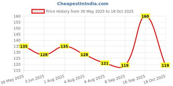 flipkart.com nsv Seat Clamp For Bicycle Seatpost Alloy Cycle Saddle MTB Bikes Saddle nsv Price History Graph from 30 May 2025 to 18 Oct 2025