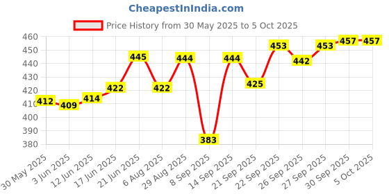 flipkart.com nsv Set Of 2 Front&Rear Disc Brake Machine Bicycle Mechanical Caliper 2 Extra Pads Bicycle Brake Disk nsv Price History Graph from 30 May 2025 to 5 Oct 2025