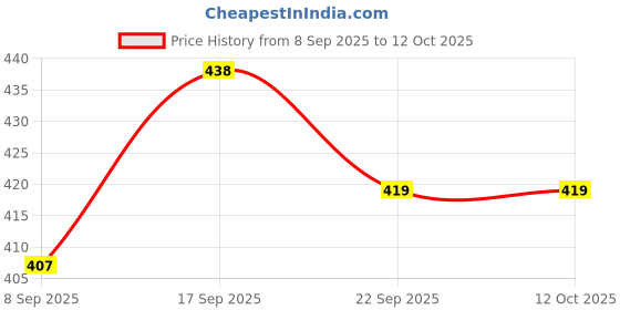 flipkart.com nsv Set Of 2 Front&Rear Disc Brake Machine Bicycle Mechanical Caliper Aluminum Alloy Bicycle Brake Disk nsv Price History Graph from 8 Sep 2025 to 12 Oct 2025