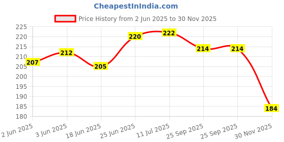 flipkart.com nsv Sports Bicycle Bottle Holder Adjustable Water Bottle Bicycle Bottle Holder nsv Price History Graph from 2 Jun 2025 to 30 Nov 2025