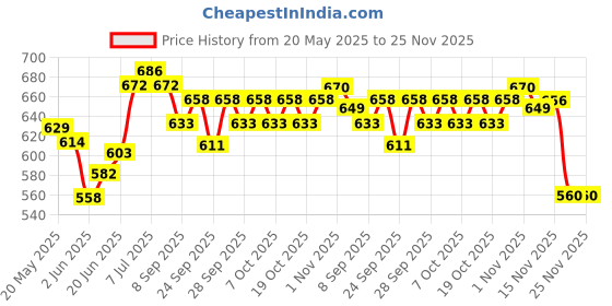 flipkart.com nsv Stainless Steel Multifunction 14 In 1 Hand Tac Tool For Home Use Camping & Hiking Multi Tool nsv Price History Graph from 20 May 2025 to 25 Nov 2025