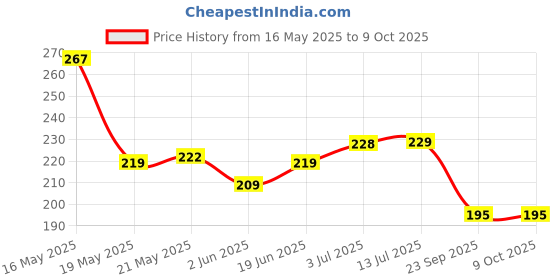 flipkart.com nsv Universal CNC, Bike, Scotty, Cycle Handlebar Mount Holder Stand for 3.5-6.2 Inch Mobile, GPS, Action Camera, Anti-Slip Fixed Bracket Shockproof Bike Mobile Holder nsv Price History Graph from 16 May 2025 to 9 Oct 2025