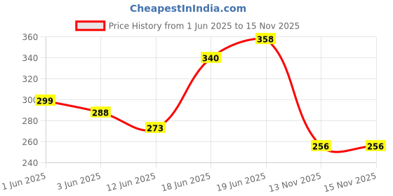flipkart.com nsv USB Rechargeable Horn And Light 140 DB with Super Bright Lumen Light In 3 Modes. LED Spot Light nsv Price History Graph from 1 Jun 2025 to 15 Nov 2025