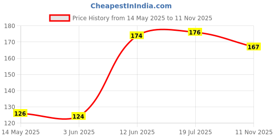flipkart.com nsv Waterproof Bicycle Safety Blinker Warning LED Front Rear Tail Light In 3 Mode LED Rear Break Light nsv Price History Graph from 14 May 2025 to 11 Nov 2025
