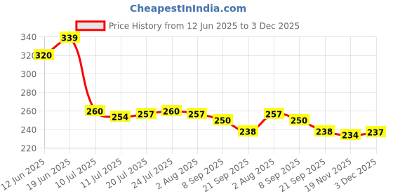 flipkart.com nsvl 1000 ml Cooking Oil Dispenser nsvl Price History Graph from 12 Jun 2025 to 3 Dec 2025