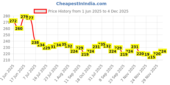 flipkart.com nsvl 1000 ml Cooking Oil Dispenser nsvl Price History Graph from 1 Jun 2025 to 4 Dec 2025