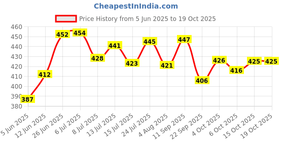 flipkart.com nsvl 1000 ml Cooking Oil Dispenser Set nsvl Price History Graph from 5 Jun 2025 to 18 Oct 2025