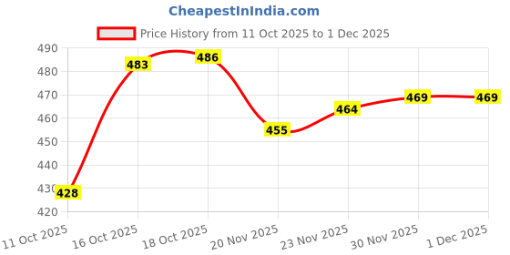 flipkart.com nsvl Appam Patra with 12 Cavity Heavy Duty Aluminum | Single Handle Paniarakkal with Lid 0.5 L capacity 23 cm diameter nsvl Price History Graph from 11 Oct 2025 to 1 Dec 2025