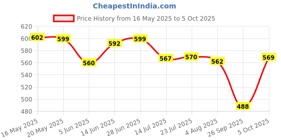 flipkart.com nsvl Heavy-BASE Non-Stick 12 Cavity Appam Patra with Glass Lid | Appam Maker Appachatty with Lid 1 L capacity 24 cm diameter nsvl Price History Graph from 16 May 2025 to 5 Oct 2025