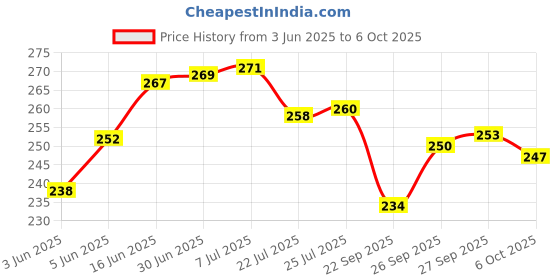 flipkart.com nsvl Non Stick 12 Cavity Appam Patra Handle with Lid Appachatty with Lid 0.25 L capacity 24 cm diameter nsvl Price History Graph from 3 Jun 2025 to 6 Oct 2025