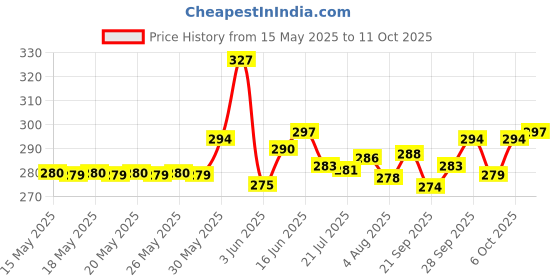 flipkart.com nsvl Non-Stick Concave Tawa, Roti Tawa, Nonstick Flat Tawa for Roti Tawa 26.5 cm diameter nsvl Price History Graph from 15 May 2025 to 11 Oct 2025