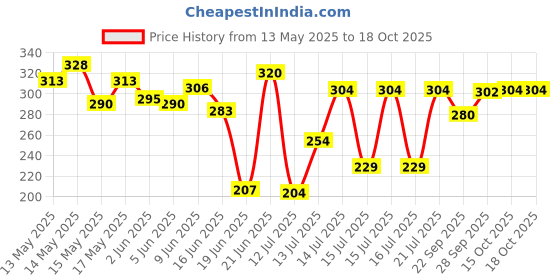 flipkart.com nsvl Non-Stick Grill Sandwich Toaster/Sandwich Maker/Gas Toaster/Gas Griller Grill nsvl Price History Graph from 13 May 2025 to 18 Oct 2025