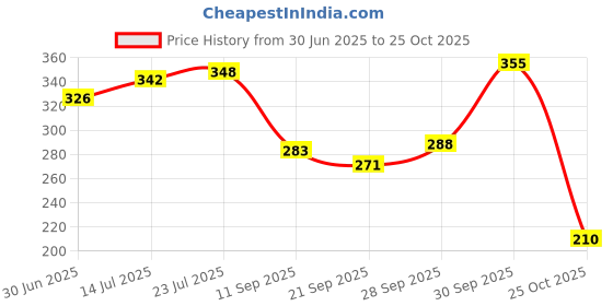 flipkart.com nsvl Pack of 6 Stainless Steel Plain Tea Cups Set of 6 Pcs | Double Wall Tea & Coffee Cups nsvl Price History Graph from 30 Jun 2025 to 25 Oct 2025