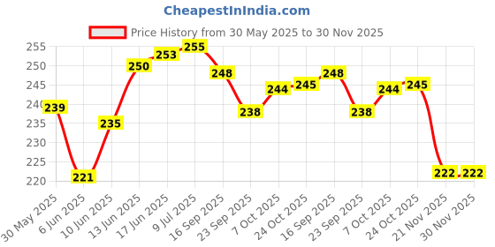 flipkart.com nsvl Pack of 6 Stainless Steel Single Wall Tea Cup Set | Laser Design | Silver Mirror Finish | Break Resistant nsvl Price History Graph from 30 May 2025 to 30 Nov 2025
