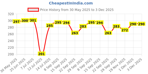 flipkart.com nsvl Premium Non-Stick Gas Gril Sandwich & Vegetable Toaster,Sandwich Maker Toast nsvl Price History Graph from 30 May 2025 to 2 Dec 2025