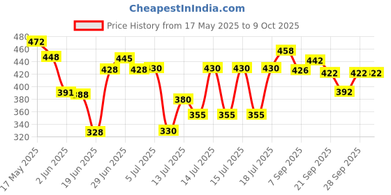 flipkart.com nsvl TOASTER /PIZZA CUTTER /CHEESE GRATER /SILICON BRUSH 4 PC SET COMBO 1 W Pop Up Toaster nsvl Price History Graph from 17 May 2025 to 9 Oct 2025