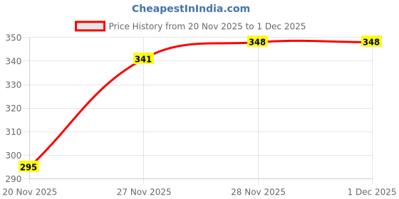 flipkart.com nsvl Triply Tadka Pan, Gas Stove and Induction Friendly Tadka Pan 12.6 cm diameter 0.36 L capacity nsvl Price History Graph from 20 Nov 2025 to 1 Dec 2025