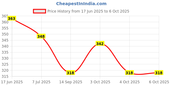 flipkart.com nsw galaxia Orbit extra large 112 steps check and correct calculator offfice & home use high quality FinancialCalculator nsw galaxia Price History Graph from 17 Jun 2025 to 6 Oct 2025