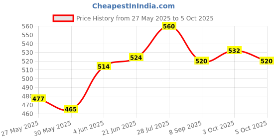 flipkart.com nsw pencilwala Ct-912nd 912Nd Large display 150steps check&correct stylish multifunctional calculator BasicCalculator nsw pencilwala Price History Graph from 27 May 2025 to 5 Oct 2025