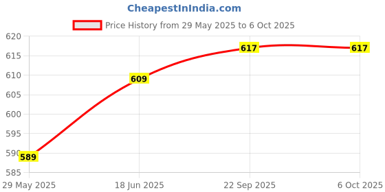 flipkart.com nsw pencilwala XT-912ND Steps Check & Correct Calculator with Metallic faceplate & Bigger Keys XT-912ND Steps Check & Correct Calculator with Metallic faceplate & Bigger Keys BasicCalculator nsw pencilwala Price History Graph from 29 May 2025 to 6 Oct 2025