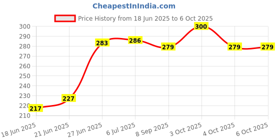 flipkart.com nsw peniwala Basic advanced office and home use dual Power black calculator CITLLZEN SUPERIOR ELECTRONIC CT-512WT BasicCalculator nsw peniwala Price History Graph from 18 Jun 2025 to 4 Oct 2025