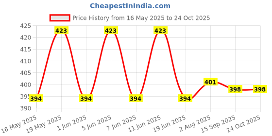 flipkart.com nyctashan NT-04-Baby-Carrying-Bag Baby Carrier nyctashan Price History Graph from 16 May 2025 to 24 Oct 2025