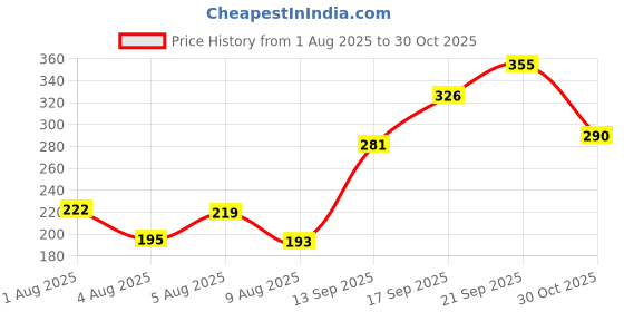 flipkart.com nt clothing Casual Regular Sleeves Solid Women White Top nt clothing Price History Graph from 1 Aug 2025 to 30 Oct 2025