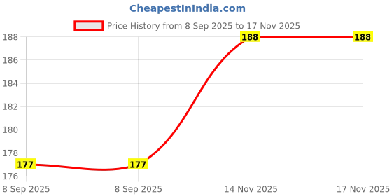 flipkart.com nt clothing Casual Regular Sleeves Striped Women Black Top nt clothing Price History Graph from 8 Sep 2025 to 17 Nov 2025