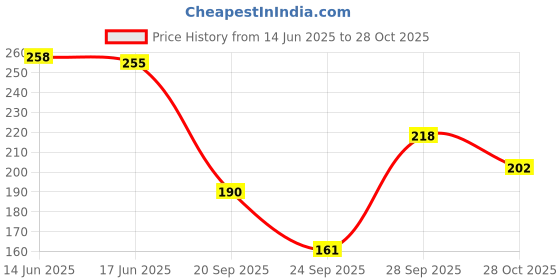 flipkart.com nt clothing Casual Regular Sleeves Striped Women Brown Top nt clothing Price History Graph from 14 Jun 2025 to 28 Oct 2025
