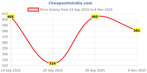 flipkart.com nt clothing Pack of 2 Casual Regular Sleeves Solid, Striped Women Multicolor Top nt clothing Price History Graph from 24 Sep 2025 to 6 Nov 2025