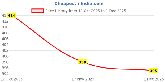 flipkart.com nt clothing Pack of 2 Casual Regular Sleeves Solid Women Multicolor Top nt clothing Price History Graph from 18 Oct 2025 to 1 Dec 2025