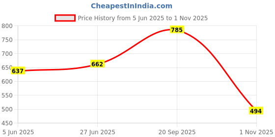 flipkart.com nt sales NT T SHAPED HANDLE 08MM TO 19MM, EASY TO USE Single Sided T Type Wrench nt sales Price History Graph from 5 Jun 2025 to 1 Nov 2025