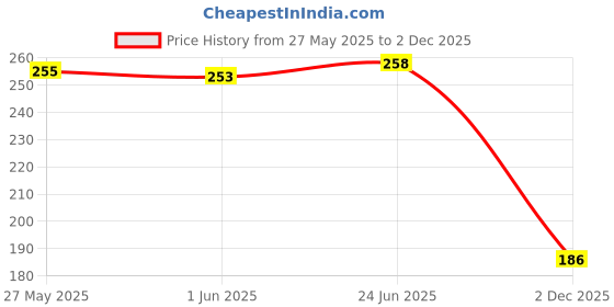 flipkart.com nt sales Socket Set nt sales Price History Graph from 27 May 2025 to 2 Dec 2025
