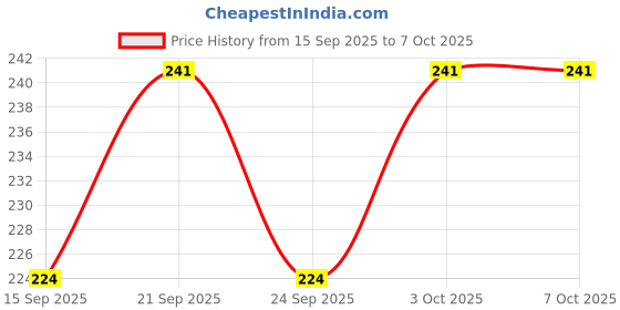 flipkart.com nt sales T SOCKIT PACK OF 8 PCS Lever Tool nt sales Price History Graph from 15 Sep 2025 to 7 Oct 2025